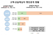 경북도, 2022년 고액․상습 체납자 명단공개