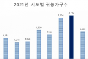 경북도, 지난해 2710가구 귀농...전년대비 21.3% 증가